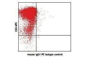 Flow Cytometry (FACS) image for anti-Cytotoxic T-Lymphocyte-Associated Protein 4 (CTLA4) antibody (ABIN2664251) (CTLA4 Antikörper)