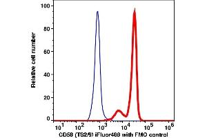 Flow Cytometry (FACS) image for anti-CD58 (CD58) antibody (iFluor™488) (ABIN7077352) (CD58 Antikörper  (iFluor™488))
