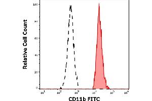 Flow Cytometry (FACS) image for anti-Integrin alpha M (ITGAM) antibody (FITC) (ABIN93959)