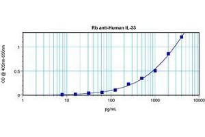 Sandwich ELISA using  Interleukin-33 antibody (IL-33 Antikörper)