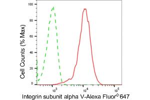 Flow cytometric analysis of integrin subunit alpha V expression in HepG2 cells using integrin subunit alpha V antibody (ABIN7799063), 1:2,000). (Rekombinanter CD51 Antikörper)