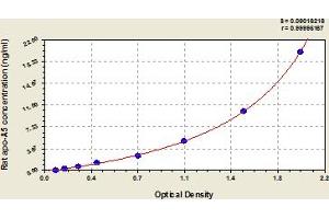 APOA5 ELISA Kit