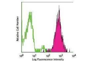 Flow Cytometry (FACS) image for anti-CD70 Molecule (CD70) antibody (PE) (ABIN2663570) (CD70 Antikörper  (PE))