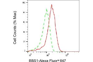 Flow cytometric analysis of BBS1 expression in HAP-1 cells using BBS1 antibody (ABIN7797730), 1:2,000). (Rekombinanter BBS1 Antikörper)