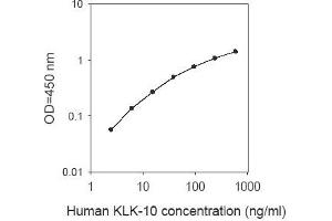 ELISA image for Kallikrein 10 (KLK10) ELISA Kit (ABIN4883522) (Kallikrein 10 ELISA Kit)