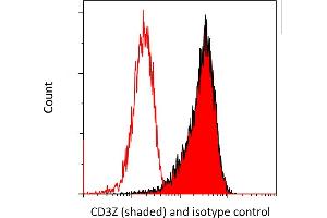 Flow Cytometry (FACS) image for anti-CD247 Molecule (CD247) (C-Term) antibody (ABIN7454039) (Rekombinanter CD247 Antikörper  (C-Term))