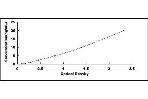 Typical standard curve (SMOX ELISA Kit)