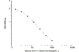 Typical standard curve (BNP ELISA Kit)