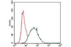 Flow Cytometry (FACS) image for anti-Keratin 5 (KRT5) antibody (ABIN1845565) (Cytokeratin 5 Antikörper)