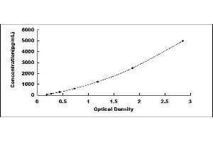 Typical standard curve (CRP ELISA Kit)