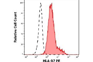 Separation of human lymphocytes of HLA-B7 positive blood donor (red-filled) from human lymphocytes of HLA-B7 negative blood donor (black-dashed) in flow cytometry analysis (surface staining) of human peripheral whole blood samples stained using anti-HLA-B7 (BB7.