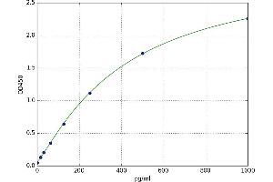 A typical standard curve (CIRBP ELISA Kit)