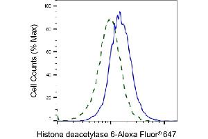 Validation of Histone deacetylase 6 knockdown using flow cytometry.