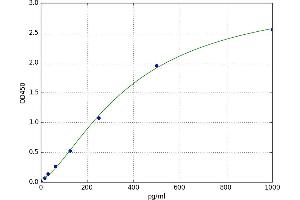 A typical standard curve (Oncostatin M ELISA Kit)