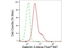 Flow cytometric analysis of Galectin 3 expression in HeLa cells using Galectin 3 antibody (ABIN7798687), 1:2,000). (Rekombinanter Galectin 3 Antikörper)