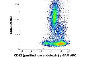 Flow cytometry surface staining pattern of human peripheral blood stained using anti-human CD82 (C33) purified antibody (low endotoxin, concentration in sample 1 μg/mL) GAM APC. (CD82 Antikörper)
