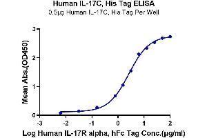 ELISA image for Interleukin 17C (IL17C) (AA 19-197) protein (His-Avi Tag) (ABIN7274998)