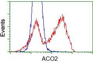 Flow Cytometry (FACS) image for anti-Aconitase 2, Mitochondrial (ACO2) antibody (ABIN1496410) (ACO2 Antikörper)