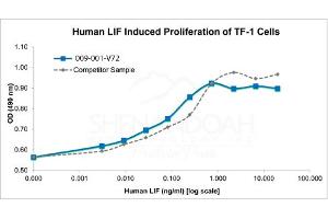 SDS-PAGE of Human Leukemia Inhibitory Factor Recombinant Protein Bioactivity of Human Leukemia Inhibitory Factor Recombinant Protein.