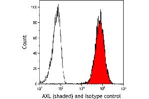 Flow Cytometry (FACS) image for anti-AXL Receptor tyrosine Kinase (AXL) (AA 33-440) antibody (ABIN7453376)