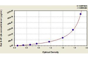 Typical Standard Curve (HTR2A ELISA Kit)