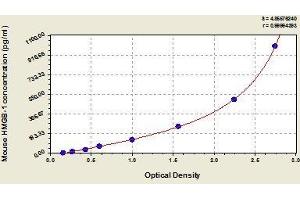 Typical standard curve (HMGB1 ELISA Kit)