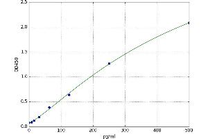 Phospholipase A2, Group X (PLA2G10) ELISA Kit