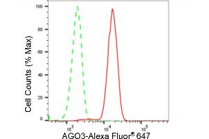 Flow cytometric analysis of AGO3 expression in HeLa cells using AGO3 antibody (ABIN7798517), 1:2,000). (Rekombinanter EIF2C3 Antikörper)