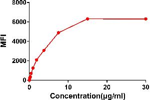 Flow cytometry data of serially titrated Rabbit anti-CS1 monoclonal antibody (clone: DM9) on Raji cells. (Catalase Antikörper  (AA 23-226))