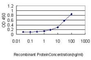 Detection limit for recombinant GST tagged MOAP1 is approximately 1ng/ml as a capture antibody.