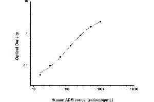 Typical standard curve (Adrenomedullin ELISA Kit)