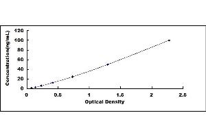 Typical standard curve (CA2 ELISA Kit)