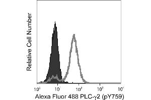 Flow Cytometry (FACS) image for anti-Phospholipase C gamma 2 (PLCG2) (pTyr759) antibody (Alexa Fluor 488) (ABIN1177151)