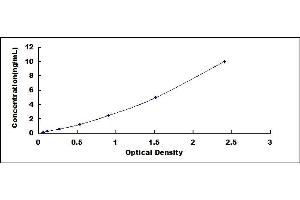 Typical standard curve (ACVRL1 ELISA Kit)