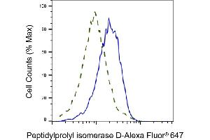 Validation of Peptidylprolyl isomerase D knockdown using flow cytometry. (Rekombinanter PPID Antikörper)