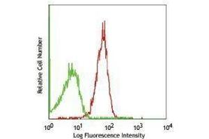 Flow Cytometry (FACS) image for anti-Lymphocyte Antigen 9 (CD229) antibody (ABIN2664415) (LY9 Antikörper)