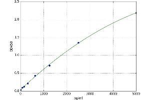 A typical standard curve