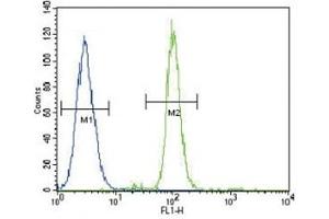Flow Cytometry (FACS) image for anti-CD14 (CD14) (AA 54-83) antibody (ABIN3030356)