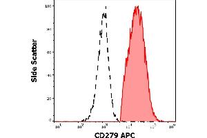 Separation of human CD297 positive cells (red-filled) from cellular debris (black-dashed) in flow cytometry analysis (surface staining) of human PHA stimulated peripheral blood mononuclear cells stained using anti-human CD279 (EH12. (PD-1 Antikörper  (APC))