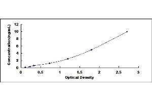 Typical standard curve (GDNF ELISA Kit)