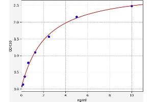 Typical standard curve (QPCT ELISA Kit)