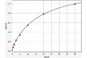 Typical standard curve (PRAP1 ELISA Kit)