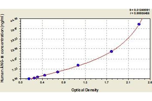 Angiotensin II ELISA Kit