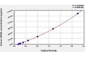 Typical Standard Curve (Hexosaminidase A ELISA Kit)