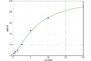 A typical standard curve (LSS ELISA Kit)