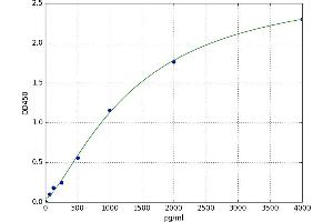 A typical standard curve