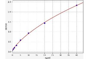 Typical standard curve (BAK1 ELISA Kit)