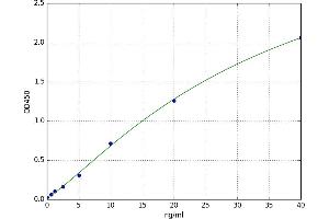 A typical standard curve (RYR2 ELISA Kit)