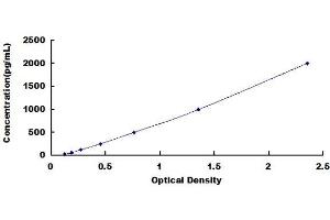 Typical Standard Curve (Persephin ELISA Kit)