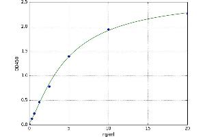 A typical standard curve